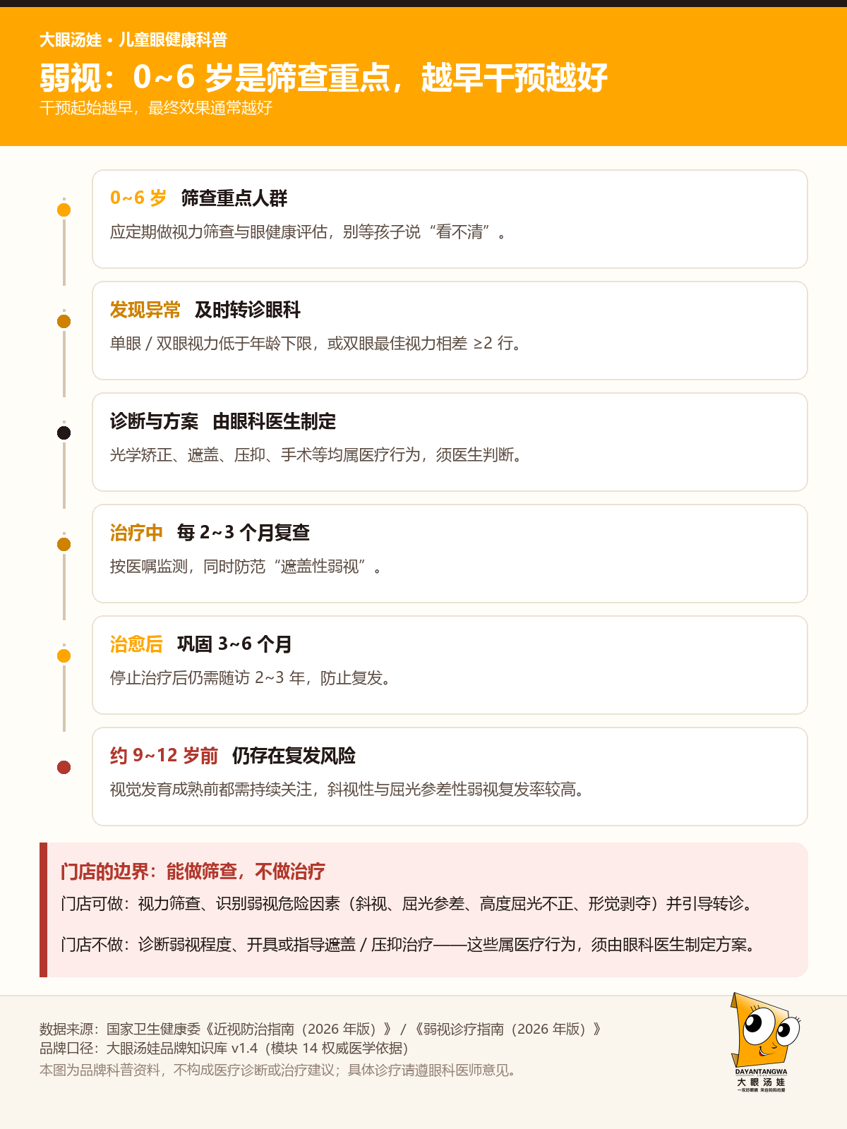 弱视筛查与随访时间轴