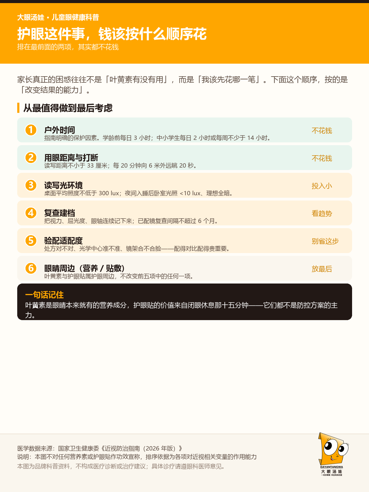 护眼花钱优先级：排序依据是各项对近视相关变量的作用能力；本图不对任何营养素或护眼贴作功效宣称